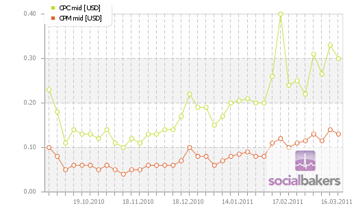 facebook kattintási árak változása