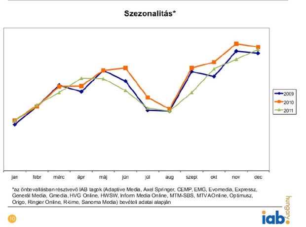 internetezési statisztika havi bontás