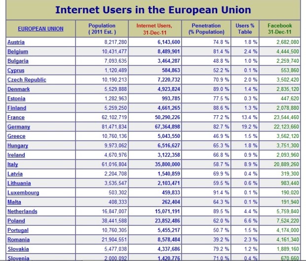 internet penetrácio eu internet