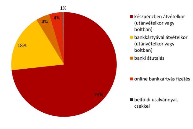 internetes vásárlási szokások 2012
