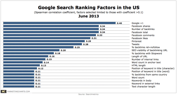 Google-US-Ranking-Factors-June2013
