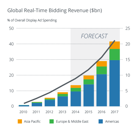 Global-RTB-Revenues