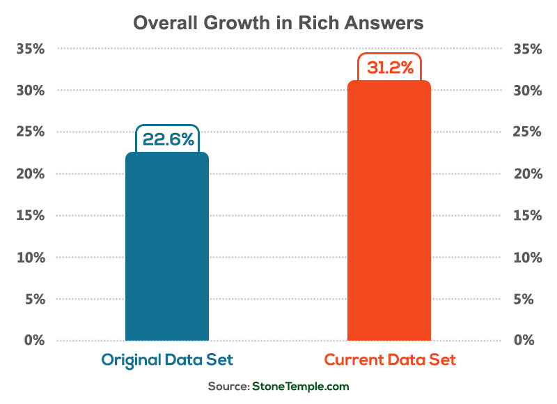 overall-growth-in-rich-answers-800x580