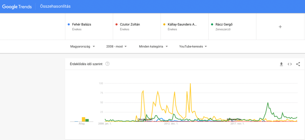 Google trends Youtube